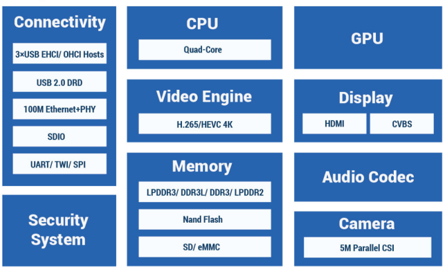 Allwinner H3 Block Diagram