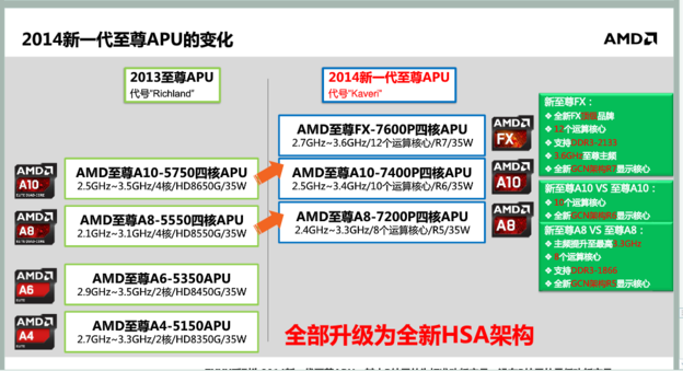 APU AMD Kaveri per notebook 2014