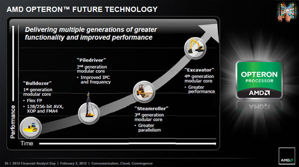 APU AMD roadmap 2013