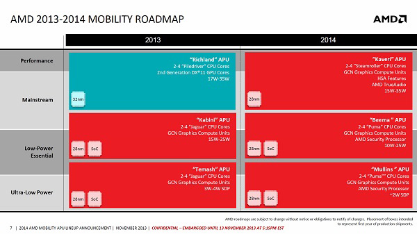 AMD APU 2013: Beema, Mullins e Kaveri