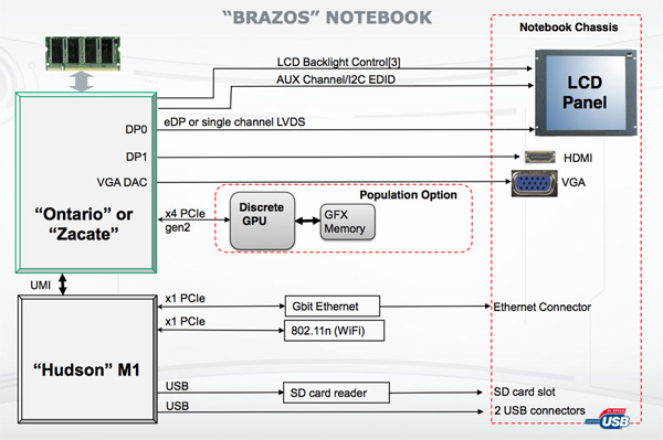 Schema di un prossimo notebook ultrasottile AMD Fusion