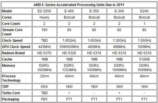 AMD E-Series Roadmap