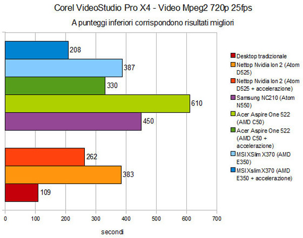 Prestazioni di video editing