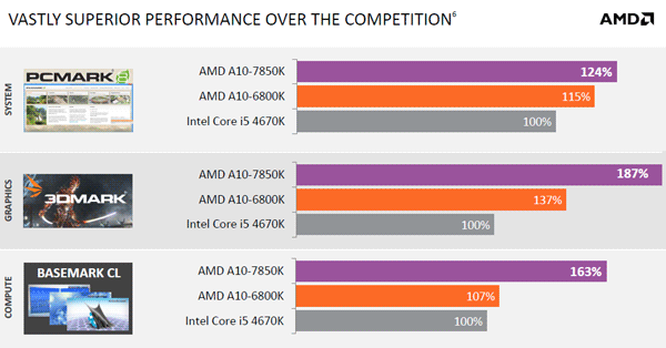 AMD Kaveri