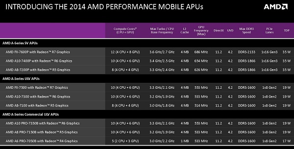 AMD Kaveri