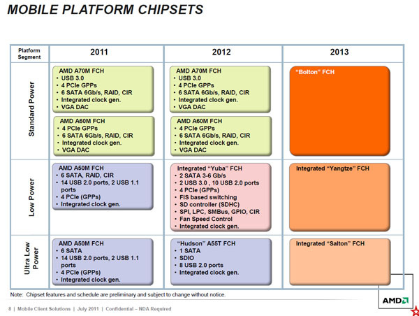 AMD roadmap mobile: Kaveri e Kabini