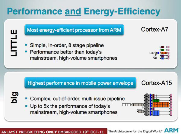 ARM Cortex A7