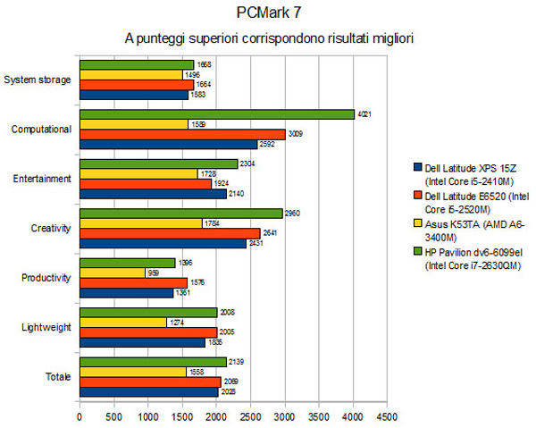 PCMark 7