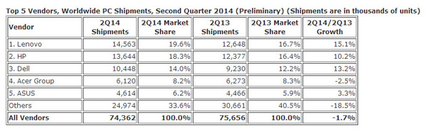 Report IDC delle vendite di notebook nel Q2 2014