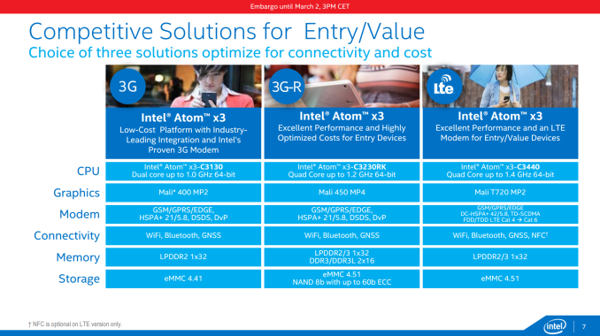 Intel Atom X3 modelli