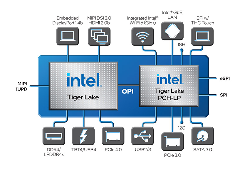 Intel Core H35 e PCH-LP
