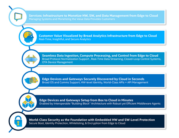 piattaforma Intel IoT