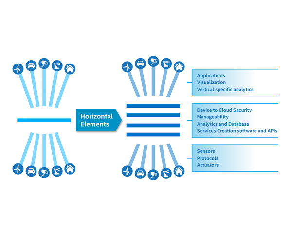 piattaforma Intel IoT