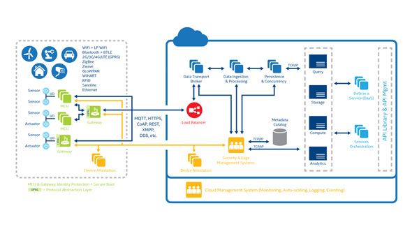 piattaforma Intel IoT