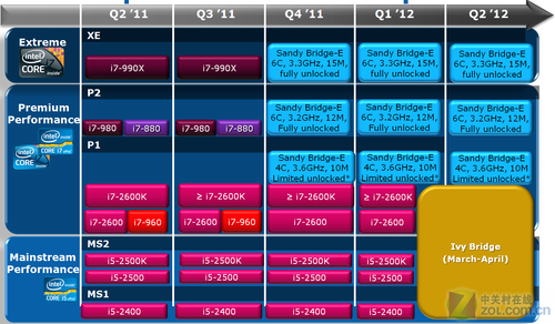 Intel Ivy Bridge roadmap