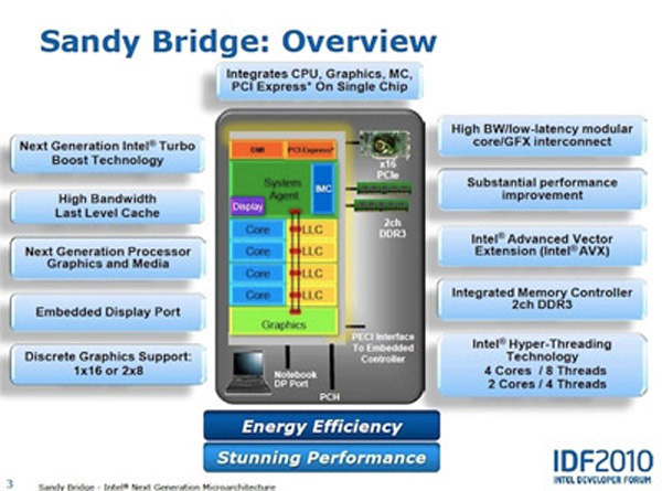 Intel Sandy Bridge