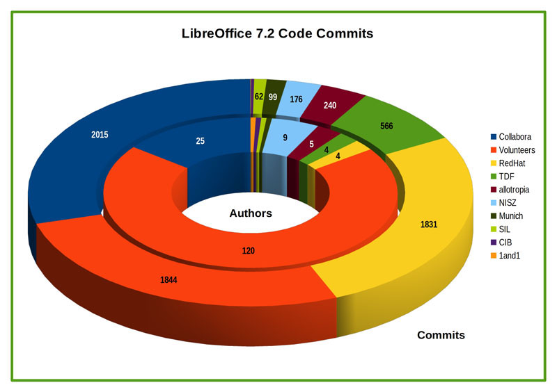 LibreOffice 7.2 Community contributi