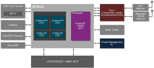 MediaTek MT8135