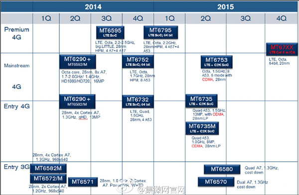 Roadmap Mediatek 2015