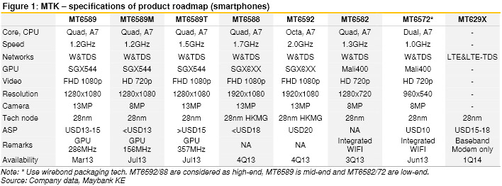 Mediatek smartphone SoCs