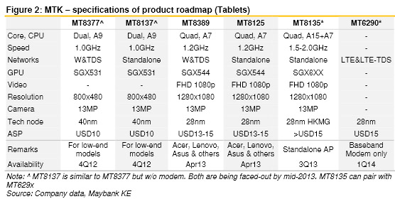 Mediatek tablet SoCs