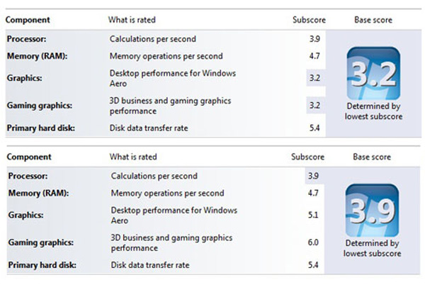 Indice delle prestazioni di Windows 7