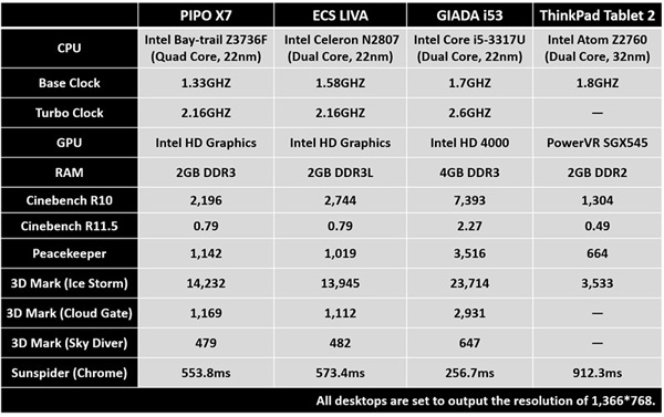 Pipo X7 benchmark