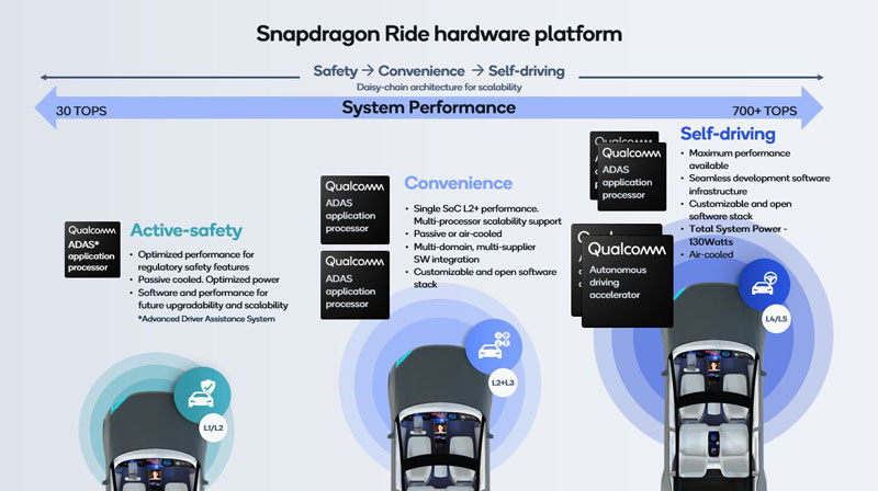 Qualcomm Snapdragon Ride ADAS 