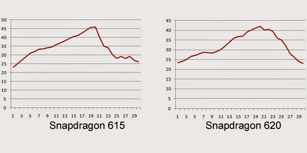 Qualcomm Snapdragon 615 vs 620