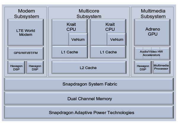 Diagramma a blocchi del SoC Qualcomm Snapdragon S4 MSM8960