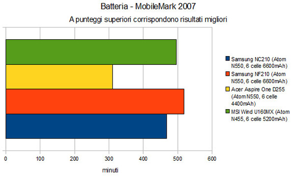 Grafico autonomia: Samsung NC210, Samsung NF210, Acer Aspire One D255, MSI Wind U160MX